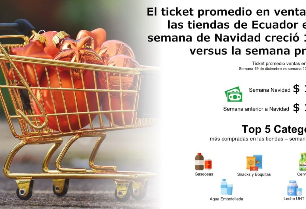 El estudio de dichter & neira señala que durante la semana previa a Navidad el gasto promedio fue de $1.21 frente a la semana del 25 que fue de $1.35, generando un crecimiento en ventas de un 12%
