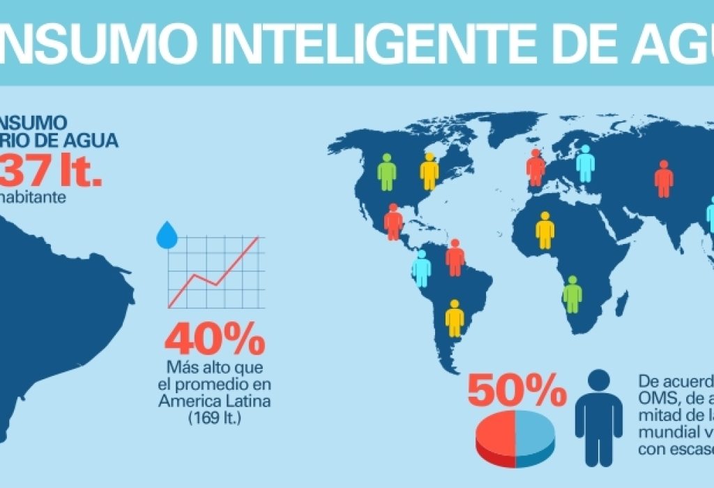 infografia Consumo de Agua